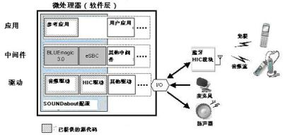 瑞薩發(fā)布用于藍牙音頻產(chǎn)品的軟件開發(fā)套件